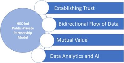 Leveraging technology in public-private partnerships: a model to address public health inequities